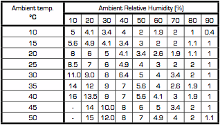 Evaporative Cooler Temperature Humidity Chart